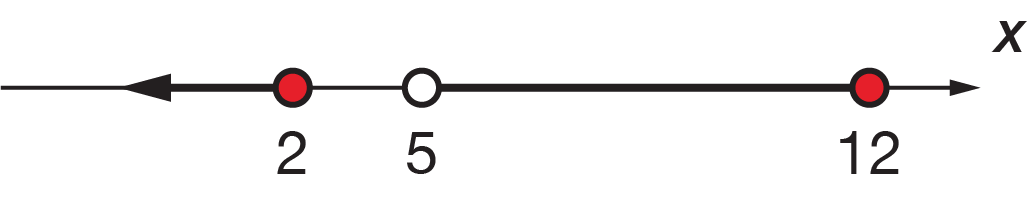 Intervals on a number line showing a solid circle at 2 pointing towards negative infinity, and an open circle at 5 to a solid circle at 12